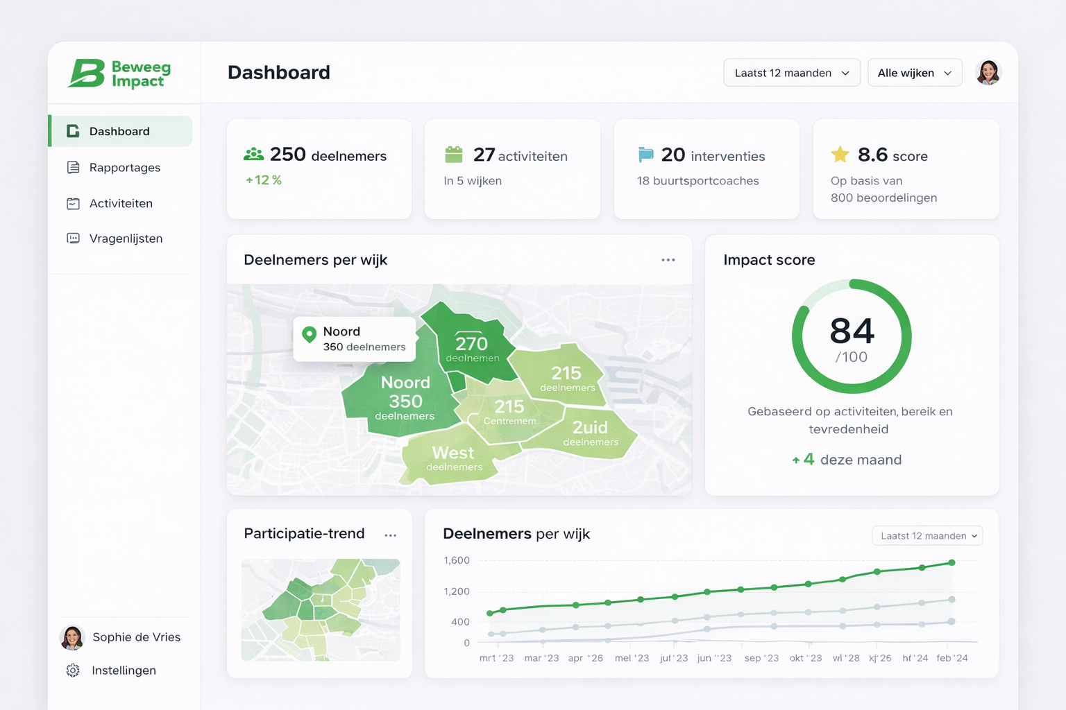 Voorbeeld van het Beweeg Impact dashboard met wijkdata, deelnemers en impactscore