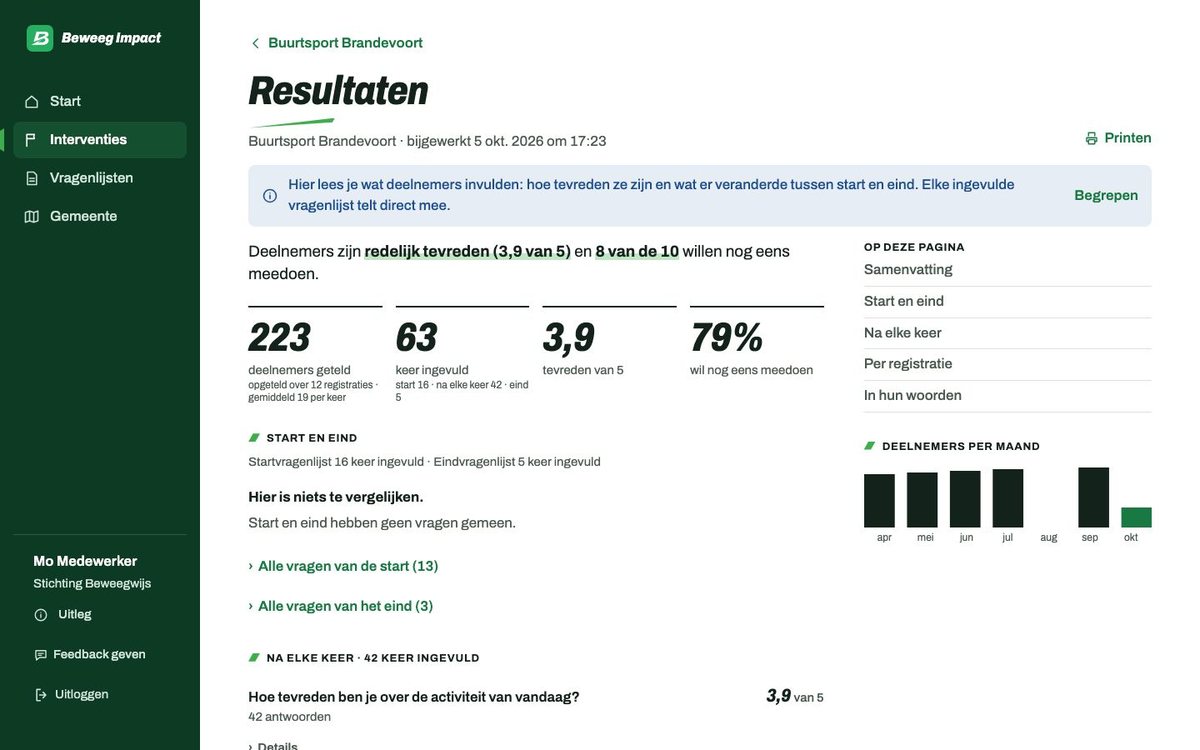 De pagina Resultaten van een interventie: deelnemers zijn redelijk tevreden (3,9 van 5) en 8 van de 10 willen nog eens meedoen, met vier grote cijfers, een inhoudsopgave en een grafiek van deelnemers per maand.